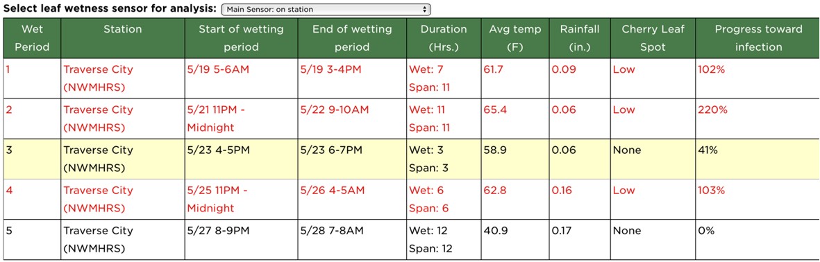 Cherry leaf spot model 